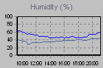Humidity Graph Thumbnail