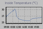 Inside Temperature Graph Thumbnail