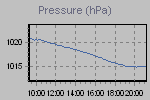 Pressure Graph Thumbnail