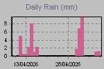 Daily Rain Graph Thumbnail
