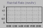 Rain Graph Thumbnail