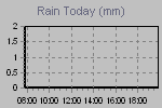 Today's Rainfall Graph Thumbnail