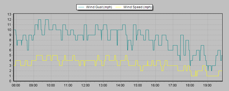 Weather Graphs