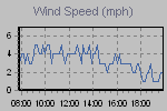 Wind Graph Thumbnail